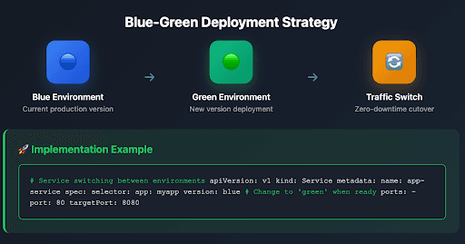blue-green deployment strategy