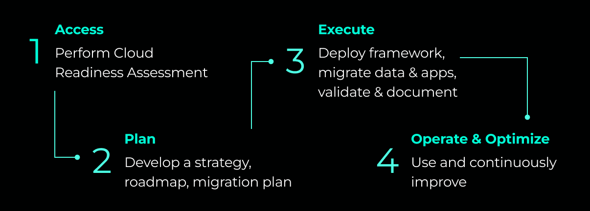 Strategies for mitigating cloud migration risks