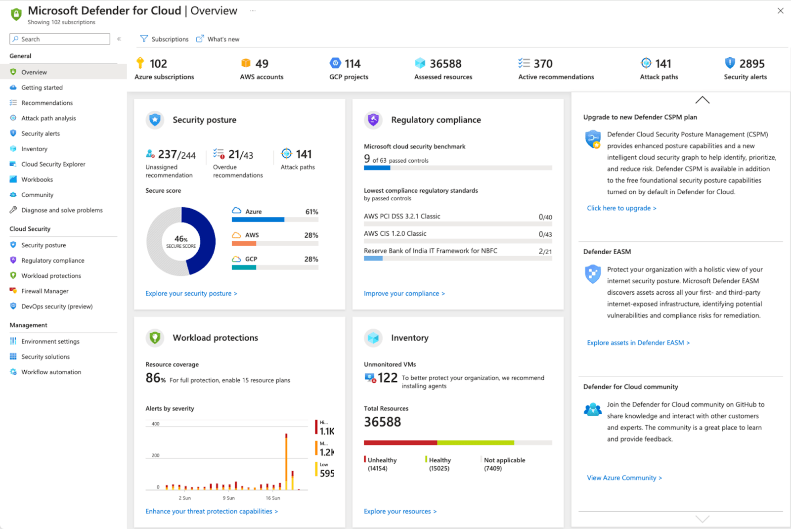 Performance metrics of Cloud Managed Security Services.