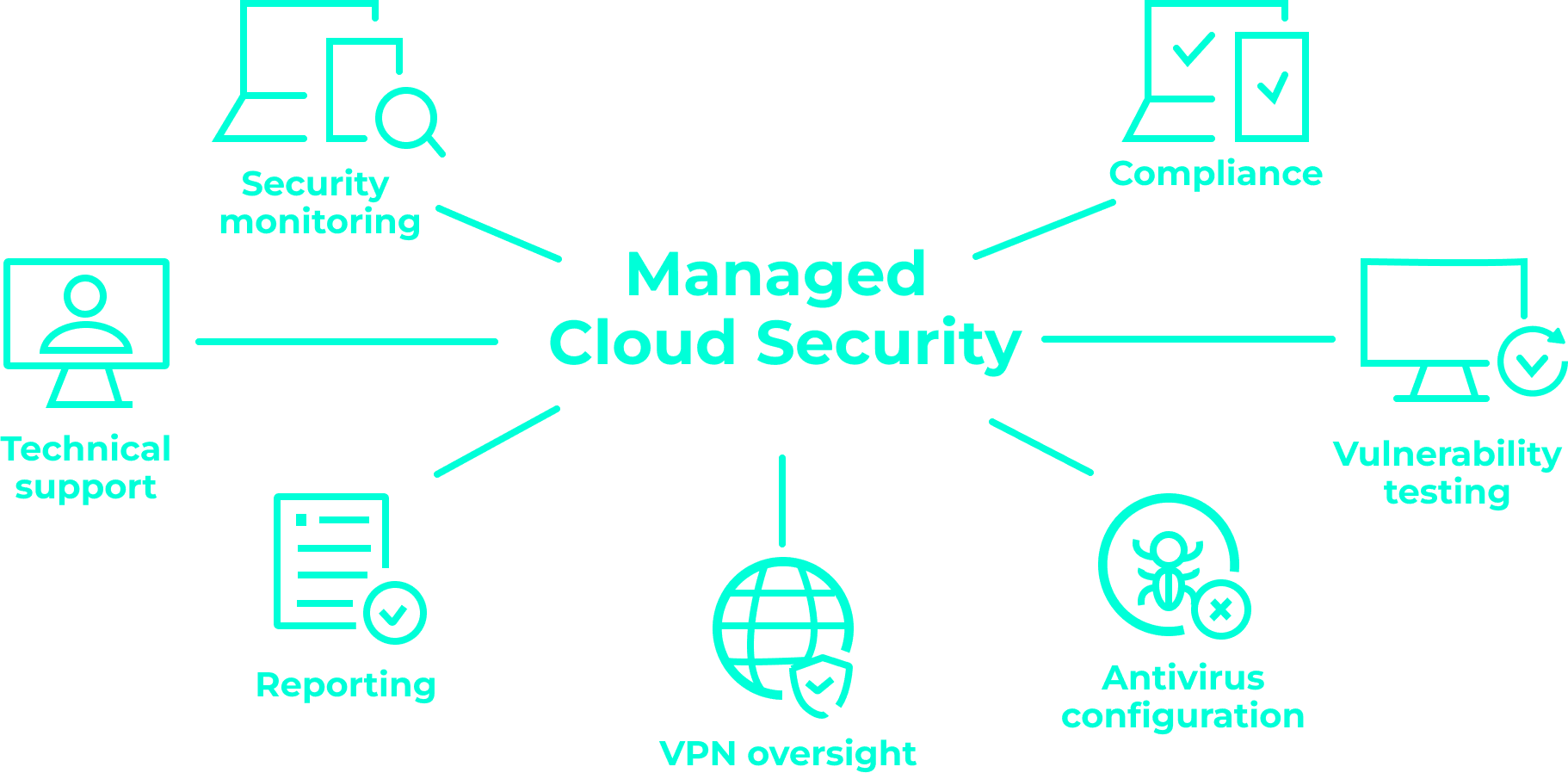 Infographic highlighting common benefits of Managed Cloud Security Services.