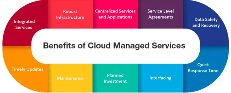 Diagram showing the steps involved in utilizing Managed Cloud Service Providers.