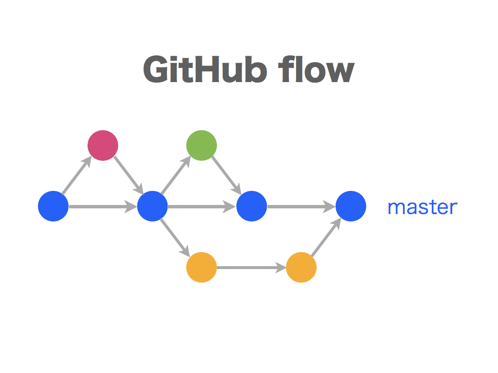chart of github workflow
