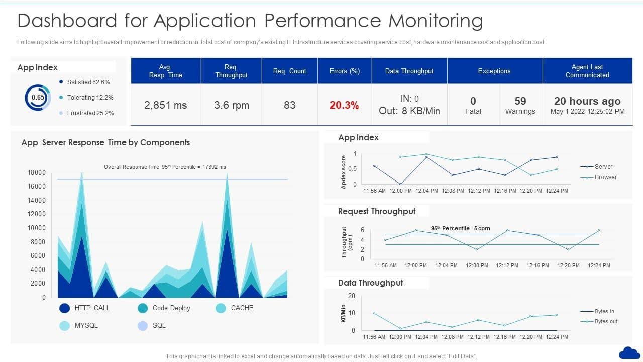 dashboard-for-application-performance-monitoring